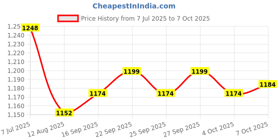 flipkart.com futurist world Self Standing Unique Folding Ironing Board with Iron Stand (Multicolor) Ironing Board futurist world Price History Graph from 7 Jul 2025 to 6 Oct 2025