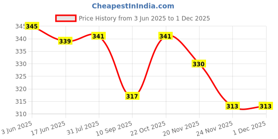 flipkart.com FUTURONICS DC FAN 1 Cabinet Fan - 80X80X25MM (12 VOLT) Cooler with 12v/2 AMP Adaptor Cooler Price History Graph from 3 Jun 2025 to 30 Nov 2025