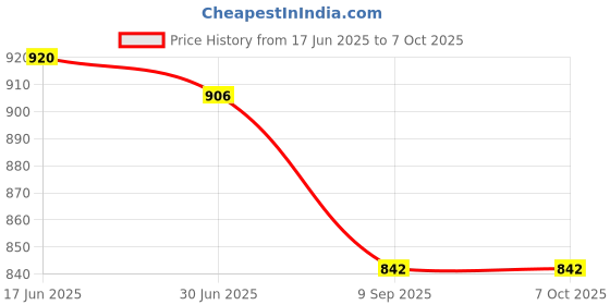 flipkart.com FUTURONICS FFC1212DE Cooler Price History Graph from 17 Jun 2025 to 6 Oct 2025