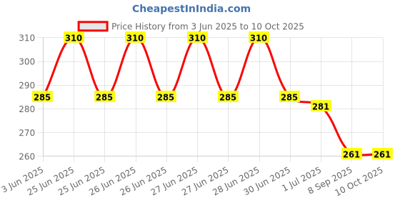 flipkart.com FUTURONICS Pack of 2 DC 12V Cooling Fan for DIY Incubator Cabinet & PC Case 3 inch Cooler Price History Graph from 3 Jun 2025 to 9 Oct 2025