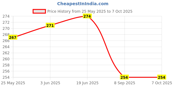 flipkart.com FUTURONICS TS12DCFANPC2 Cooler Price History Graph from 25 May 2025 to 6 Oct 2025