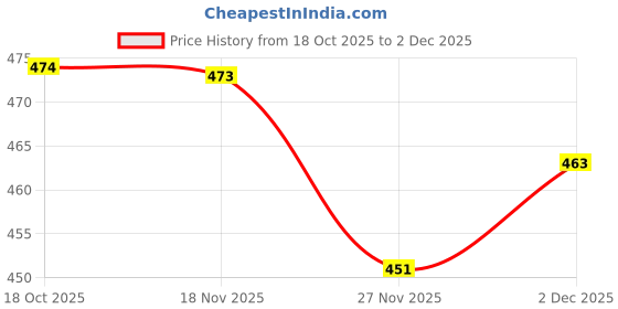 flipkart.com futurum FUTURAM411 Faucet Function Diverter futurum Price History Graph from 18 Oct 2025 to 2 Dec 2025