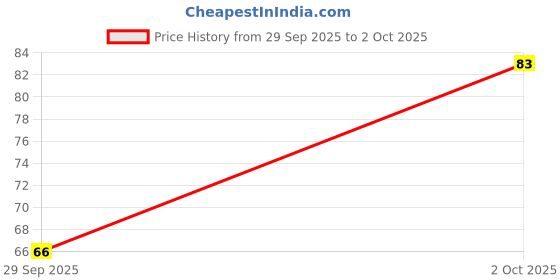 flipkart.com fuzac Soft Eye Cover for Sleeping Ultra Light with Ergonomic Fit and Comfort fuzac Price History Graph from 29 Sep 2025 to 2 Oct 2025