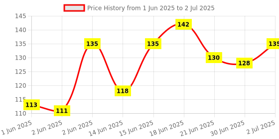 flipkart.com FUZION 10 Pcs. Card Tray Ejector Pin Tool Sim Adapter Price History Graph from 1 Jun 2025 to 2 Jul 2025