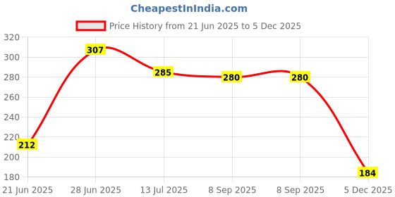 flipkart.com FUZION Stand Clip Bracket TRIPOD / Mount Adapter for Mobile Holder Monopod Price History Graph from 21 Jun 2025 to 5 Dec 2025
