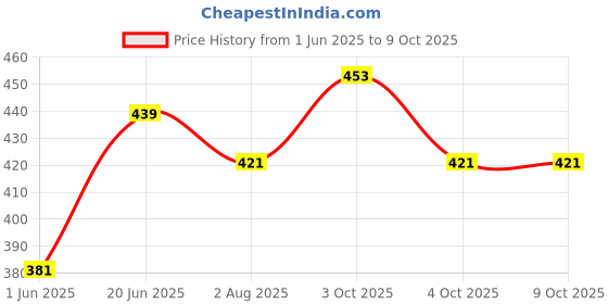 flipkart.com fuziones A-250 Scissors (Set of 1, Black) Scissors fuziones Price History Graph from 1 Jun 2025 to 8 Oct 2025