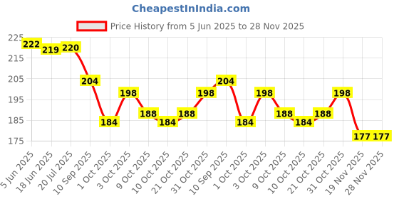 flipkart.com fuziones FLOWER PRINT SCISSOR AND STAINLESS STEEL RAZOR Scissors fuziones Price History Graph from 5 Jun 2025 to 28 Nov 2025