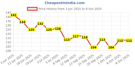 flipkart.com fuziones RAZOR, Men fuziones Price History Graph from 3 Jun 2025 to 8 Oct 2025