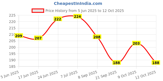 flipkart.com fuziones scissor Scissors fuziones Price History Graph from 5 Jun 2025 to 12 Oct 2025