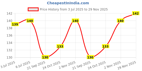 flipkart.com fuziones Stainless Steel Barber Salon Shaving Razor With Professional Comb, Men fuziones Price History Graph from 3 Jul 2025 to 29 Nov 2025