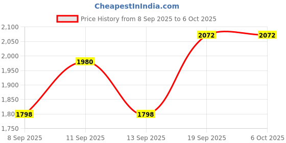flipkart.com fuziqra al products Rock X Flip Dual Sim Keypad Mobile with 1.8"Display Flip/Fold Call & SMS fuziqra al products Price History Graph from 8 Sep 2025 to 6 Oct 2025