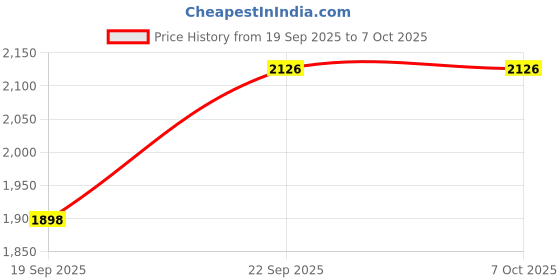 flipkart.com fuziqra al products Rock Z Flip Dual Sim |Keypad Mobile| with 2.4" Display Call & SMS Indicator fuziqra al products Price History Graph from 19 Sep 2025 to 7 Oct 2025