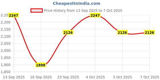 flipkart.com fuziqra Z ROCK Max Flip Dual Sim Keypad Mobile with 2.4 "Display Flip/Fold Call & SMS fuziqra Price History Graph from 13 Sep 2025 to 5 Oct 2025