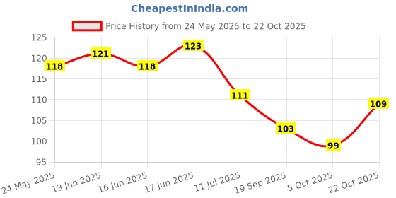 flipkart.com fuzzy 55 cm Camera Man Self Adhesive Sticker fuzzy Price History Graph from 24 May 2025 to 22 Oct 2025