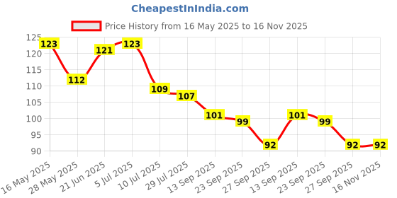 flipkart.com fuzzy 60 cm Murugan Self Adhesive Sticker fuzzy Price History Graph from 16 May 2025 to 16 Nov 2025
