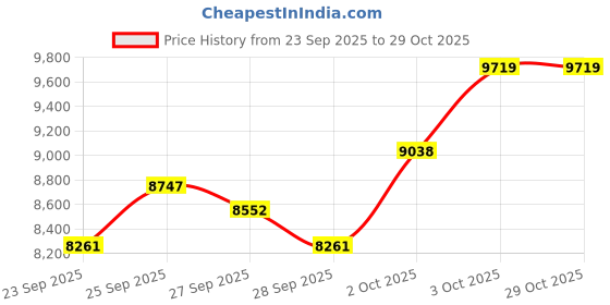 flipkart.com boss FV-30L Low Impedance Foot Volume Pedal Damper & Sustain Pedal boss Price History Graph from 23 Sep 2025 to 29 Oct 2025