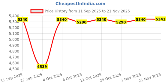 flipkart.com boss FV-50L(C) Damper & Sustain Pedal boss Price History Graph from 11 Sep 2025 to 21 Nov 2025