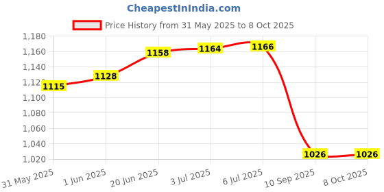 flipkart.com fvbdfgd New HairTrimmer,QuiteClipper With Adjustable Trimming Range For Men&Women Grooming Kit 0 minRuntime 4 Length Settings Price History Graph from 31 May 2025 to 7 Oct 2025