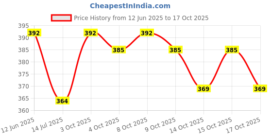 flipkart.com fvgb New Stylish Pocket Lighter Windproof Metal Body Refillable Lighter tekka lighter Pocket Lighter fvgb Price History Graph from 12 Jun 2025 to 17 Oct 2025