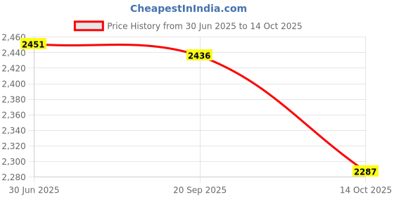 flipkart.com FVGT High Efficiency Professional Binocular with accessories for safari Binocular Binoculars Price History Graph from 30 Jun 2025 to 14 Oct 2025