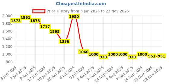 flipkart.com FVJ HD Dual Focus Optics Zoom Telescope Bird Watching Catadioptric Telescope Price History Graph from 3 Jun 2025 to 23 Nov 2025