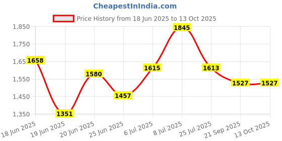 flipkart.com FVJ Monocular Telescope Optics Explorer with Compass for Hunting Catadioptric Telescope Price History Graph from 18 Jun 2025 to 13 Oct 2025