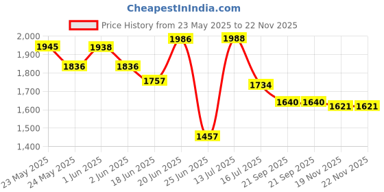 flipkart.com FVJ Optical Monocular Camping Hiking Telescope Bird Watching Catadioptric Telescope Price History Graph from 23 May 2025 to 22 Nov 2025