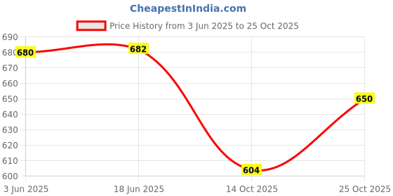 flipkart.com first choice gallery FW-005-024 Dinner Plate first choice gallery Price History Graph from 3 Jun 2025 to 24 Oct 2025