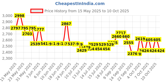 flipkart.com motorola Fw 200 L Corded Landline Phone with Answering Machine motorola Price History Graph from 15 May 2025 to 10 Oct 2025