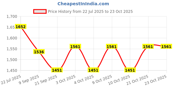 flipkart.com bespoke pelle FW 45 Holster in Brown leather Pistol/Gun Cover M bespoke pelle Price History Graph from 22 Jul 2025 to 20 Oct 2025