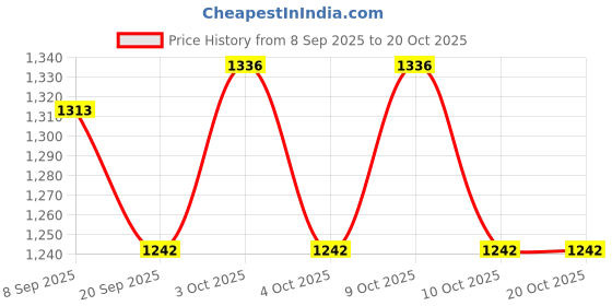 flipkart.com bespoke pelle Fw Flat/Pancake Holster 32 (Pis) Leather Pistol/Gun Cover M bespoke pelle Price History Graph from 8 Sep 2025 to 20 Oct 2025