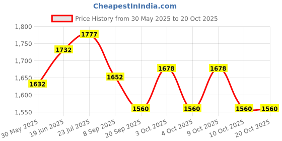 flipkart.com bespoke pelle Fw Holster 30 Chinese Star Inside (Pis) Pistol/Gun Cover M bespoke pelle Price History Graph from 30 May 2025 to 20 Oct 2025