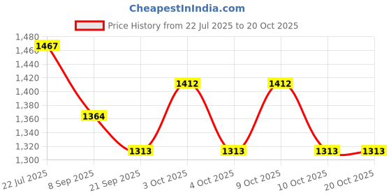 flipkart.com bespoke pelle Fw Holster 32 Inside (Pis) Pistol/Gun Cover M bespoke pelle Price History Graph from 22 Jul 2025 to 20 Oct 2025