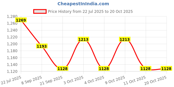 flipkart.com bespoke pelle Fw Holster 32 (Pis) Black Tetron & Leather Pistol/Gun Cover M bespoke pelle Price History Graph from 22 Jul 2025 to 20 Oct 2025