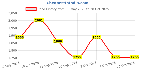 flipkart.com bespoke pelle Fw Holster 45 ACP 1911 Malhotra 45 Guardian(Pis) Brown Leathe Pistol/Gun Cover M bespoke pelle Price History Graph from 30 May 2025 to 20 Oct 2025