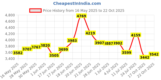 flipkart.com fastway bicycle FW- SPORTONIX IBC 20T 2.40 WITH SIDE SUPPORT 20 T (inch) Road Cycle fastway bicycle Price History Graph from 16 May 2025 to 22 Oct 2025