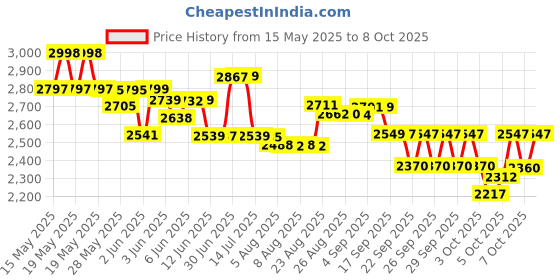 flipkart.com motorola FW200L GSM SIM Phone with Caller Id & Speaker Corded Landline Phone with Answering Machine motorola Price History Graph from 15 May 2025 to 8 Oct 2025