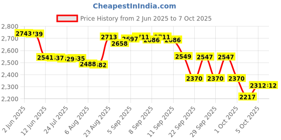 flipkart.com motorola FW200L Phone Corded Landline Phone with Caller Id & Speaker Corded Landline Phone with Answering Machine motorola Price History Graph from 2 Jun 2025 to 7 Oct 2025