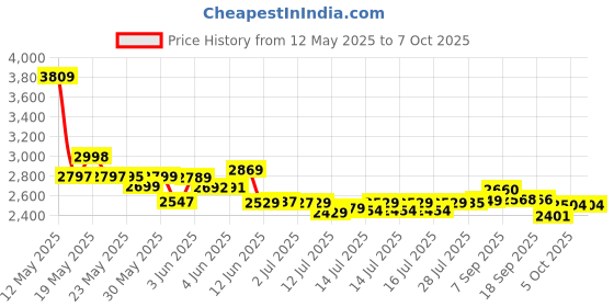 flipkart.com motorola FW200L SIM enabled Corded Landline Phone motorola Price History Graph from 12 May 2025 to 6 Oct 2025