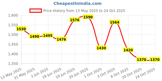 flipkart.com wavex FW5K Foam Wash Car Shampoo Concentrate (5 L) Car Washing Liquid wavex Price History Graph from 13 May 2025 to 24 Oct 2025