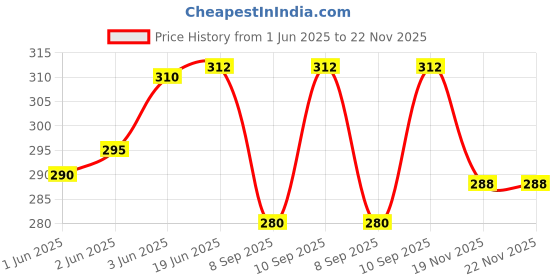 flipkart.com fwc fill with colours Checkered Viscose Men White, Black Stole, Scarf, Fancy Scarf fwc fill with colours Price History Graph from 1 Jun 2025 to 22 Nov 2025