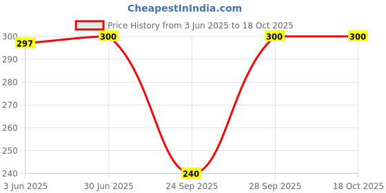 flipkart.com fwc fill with colours Solid Viscose, Cotton Viscose Blend Women Grey Stole, Scarf, Fancy Scarf fwc fill with colours Price History Graph from 3 Jun 2025 to 18 Oct 2025
