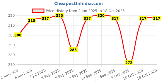 flipkart.com fwc fill with colours Striped Viscose Men White Stole, Scarf, Fancy Scarf fwc fill with colours Price History Graph from 2 Jun 2025 to 18 Oct 2025