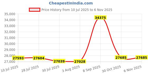 flipkart.com faber FWC JCF 20 Built In Wine Cooler faber Price History Graph from 10 Jul 2025 to 5 Nov 2025