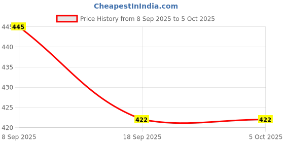 flipkart.com FwellT beltpouch for infinix Upto 6.5Inch Mobile Waist Bag Price History Graph from 8 Sep 2025 to 4 Oct 2025