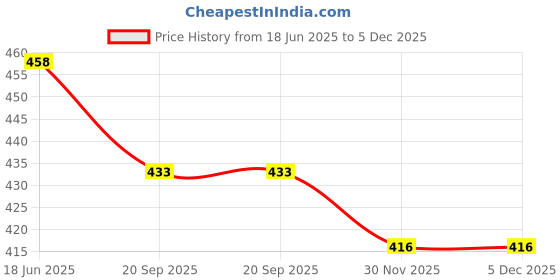 flipkart.com FwellT beltpouch for Oneplus Upto 6.3Inch Mobile Beltpouch Holster wast bag Magnetic Case for Men with Belt Clip Price History Graph from 18 Jun 2025 to 5 Dec 2025