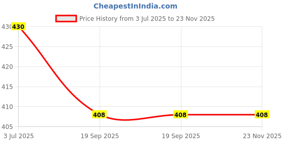 flipkart.com FwellT beltpouch for Samsung Upto 6.0Inch Mobile Waist Bag Price History Graph from 3 Jul 2025 to 22 Nov 2025