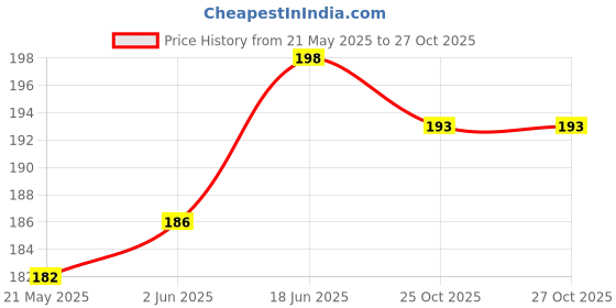 flipkart.com FwellT Earbuds tips for All earphones, Eartips In The Ear Headphone Cushion Model 19 In The Ear Headphone Cushion Price History Graph from 21 May 2025 to 26 Oct 2025