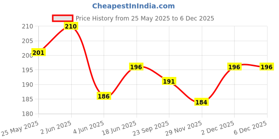 flipkart.com FwellT Earbuds tips for All earphones, Eartips In The Ear Headphone Cushion Model 21 In The Ear Headphone Cushion Price History Graph from 25 May 2025 to 5 Dec 2025
