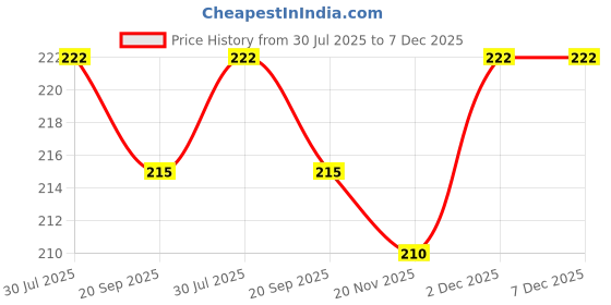 flipkart.com FwellT Earbuds tips for All earphones, Eartips In The Ear Headphone Cushion Model 24 In The Ear Headphone Cushion Price History Graph from 30 Jul 2025 to 7 Dec 2025